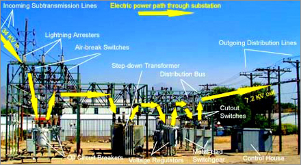Substation Energy Flow